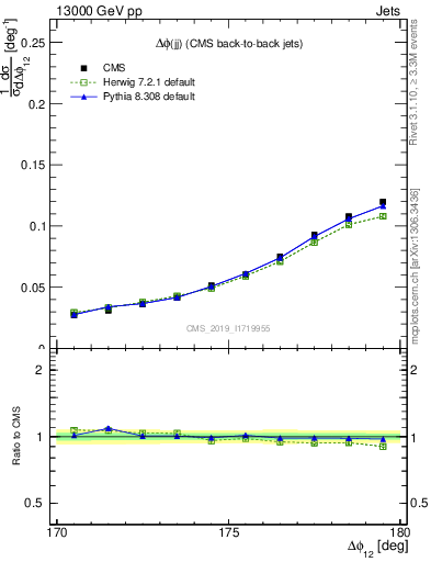 Plot of jj.dphi in 13000 GeV pp collisions