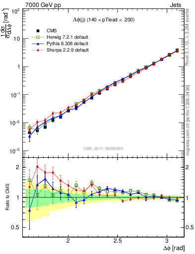 Plot of jj.dphi in 7000 GeV pp collisions