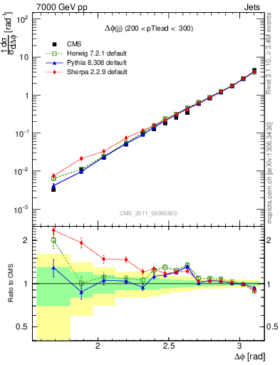 Plot of jj.dphi in 7000 GeV pp collisions