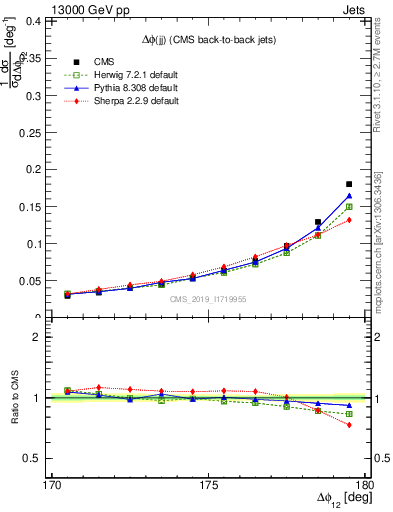 Plot of jj.dphi in 13000 GeV pp collisions