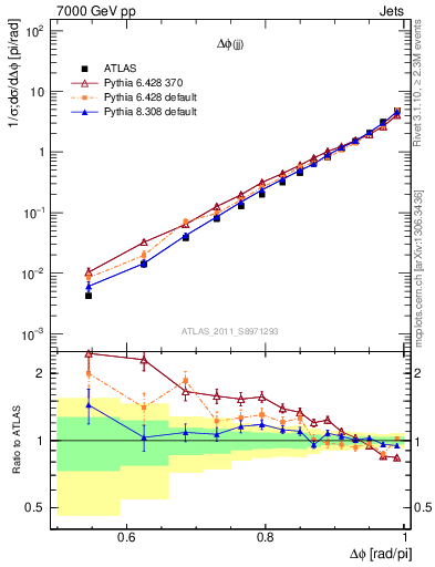 Plot of jj.dphi in 7000 GeV pp collisions