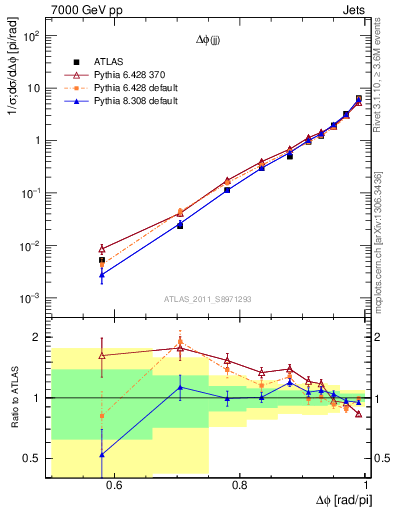 Plot of jj.dphi in 7000 GeV pp collisions