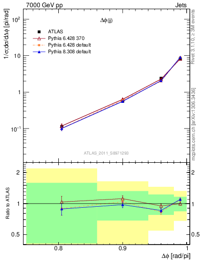 Plot of jj.dphi in 7000 GeV pp collisions