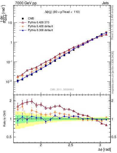 Plot of jj.dphi in 7000 GeV pp collisions