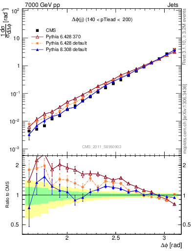 Plot of jj.dphi in 7000 GeV pp collisions