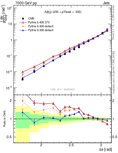 Plot of jj.dphi in 7000 GeV pp collisions