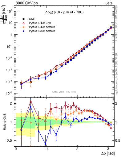 Plot of jj.dphi in 8000 GeV pp collisions