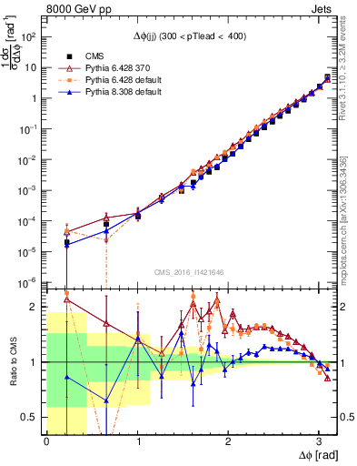 Plot of jj.dphi in 8000 GeV pp collisions