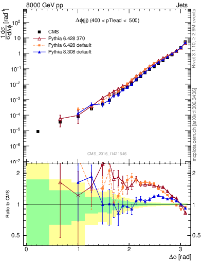 Plot of jj.dphi in 8000 GeV pp collisions