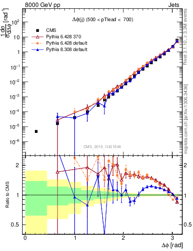 Plot of jj.dphi in 8000 GeV pp collisions