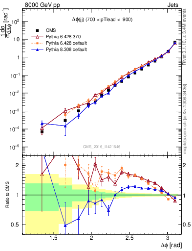 Plot of jj.dphi in 8000 GeV pp collisions