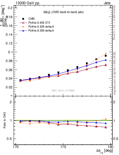 Plot of jj.dphi in 13000 GeV pp collisions