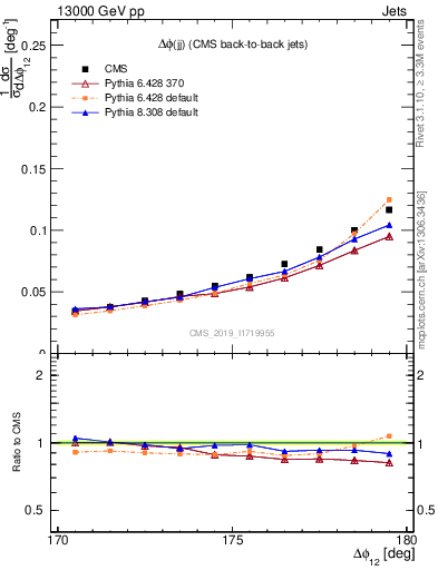 Plot of jj.dphi in 13000 GeV pp collisions