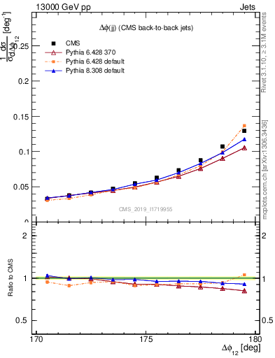 Plot of jj.dphi in 13000 GeV pp collisions