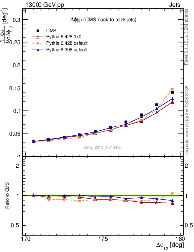 Plot of jj.dphi in 13000 GeV pp collisions