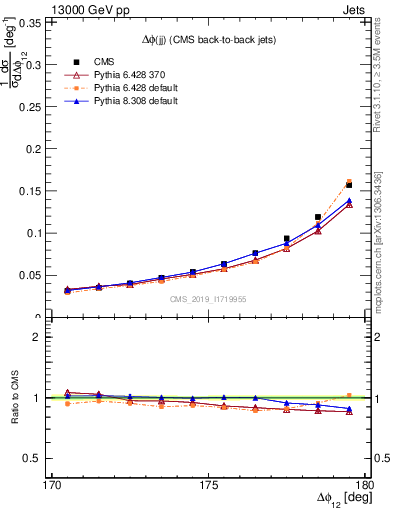 Plot of jj.dphi in 13000 GeV pp collisions