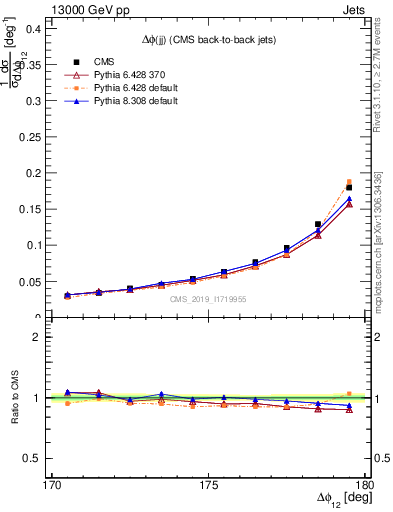 Plot of jj.dphi in 13000 GeV pp collisions