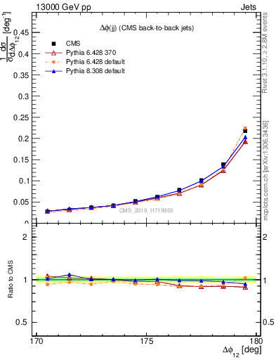 Plot of jj.dphi in 13000 GeV pp collisions