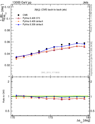 Plot of jj.dphi in 13000 GeV pp collisions