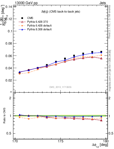 Plot of jj.dphi in 13000 GeV pp collisions