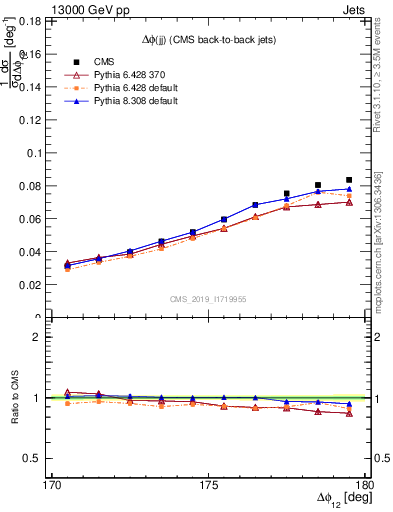 Plot of jj.dphi in 13000 GeV pp collisions