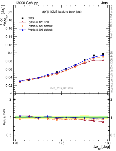 Plot of jj.dphi in 13000 GeV pp collisions