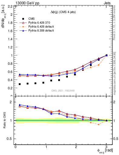 Plot of jj.dphi in 13000 GeV pp collisions