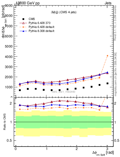 Plot of jj.dphi in 13000 GeV pp collisions