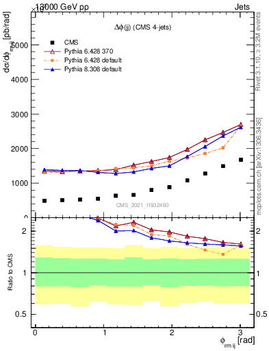 Plot of jj.dphi in 13000 GeV pp collisions