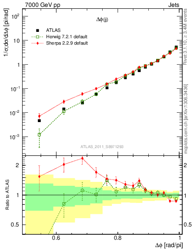 Plot of jj.dphi in 7000 GeV pp collisions