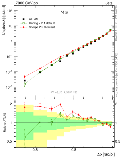 Plot of jj.dphi in 7000 GeV pp collisions