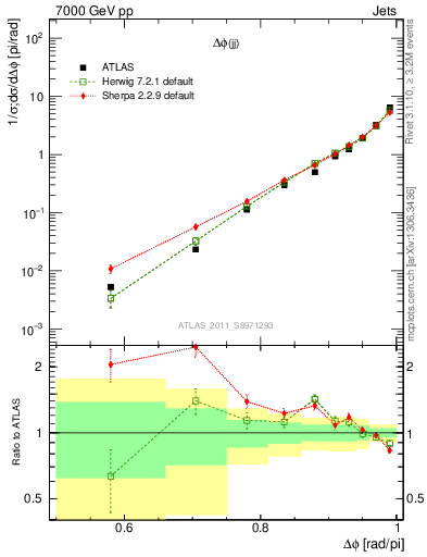 Plot of jj.dphi in 7000 GeV pp collisions