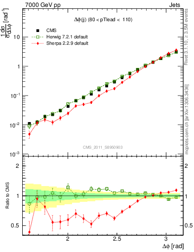 Plot of jj.dphi in 7000 GeV pp collisions