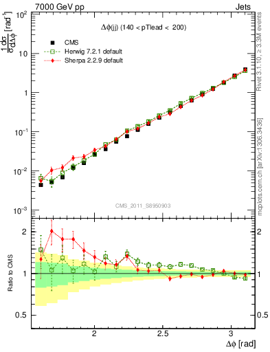 Plot of jj.dphi in 7000 GeV pp collisions