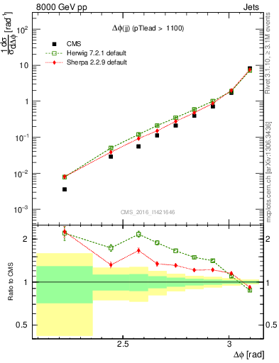 Plot of jj.dphi in 8000 GeV pp collisions