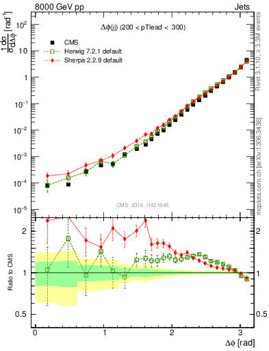 Plot of jj.dphi in 8000 GeV pp collisions