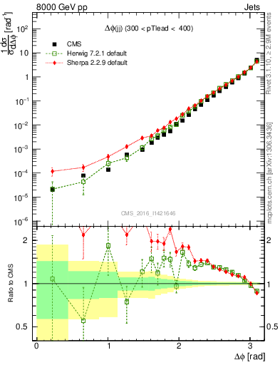 Plot of jj.dphi in 8000 GeV pp collisions