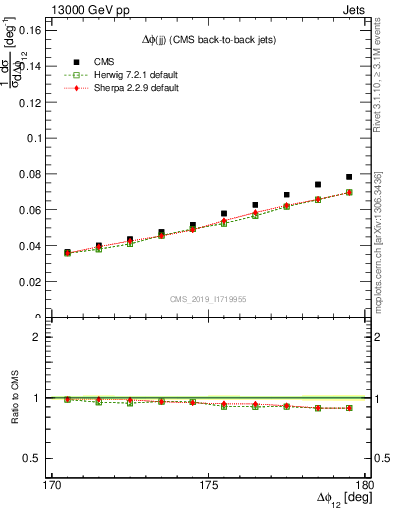 Plot of jj.dphi in 13000 GeV pp collisions