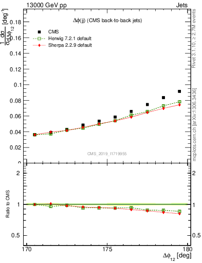 Plot of jj.dphi in 13000 GeV pp collisions