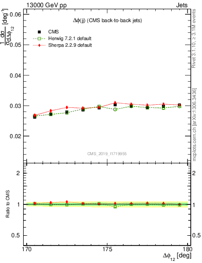 Plot of jj.dphi in 13000 GeV pp collisions