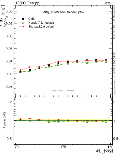 Plot of jj.dphi in 13000 GeV pp collisions