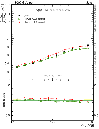 Plot of jj.dphi in 13000 GeV pp collisions