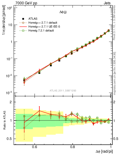 Plot of jj.dphi in 7000 GeV pp collisions