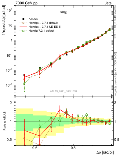 Plot of jj.dphi in 7000 GeV pp collisions