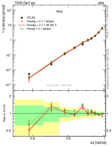 Plot of jj.dphi in 7000 GeV pp collisions