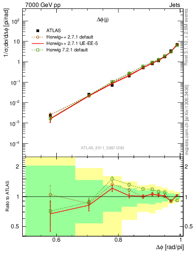 Plot of jj.dphi in 7000 GeV pp collisions