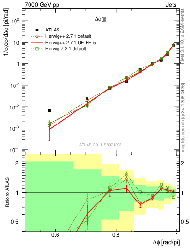 Plot of jj.dphi in 7000 GeV pp collisions