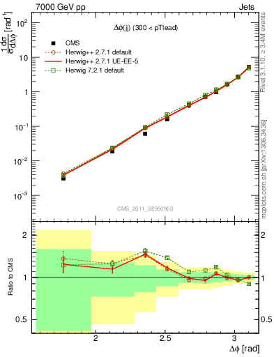 Plot of jj.dphi in 7000 GeV pp collisions