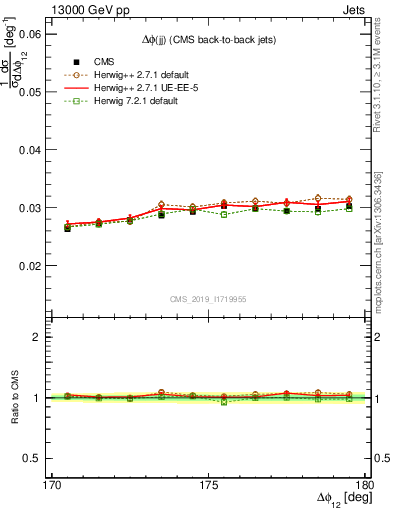 Plot of jj.dphi in 13000 GeV pp collisions