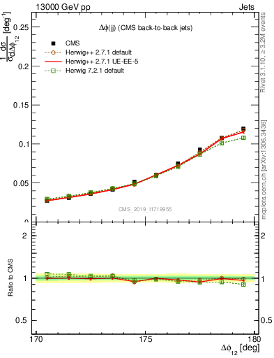 Plot of jj.dphi in 13000 GeV pp collisions